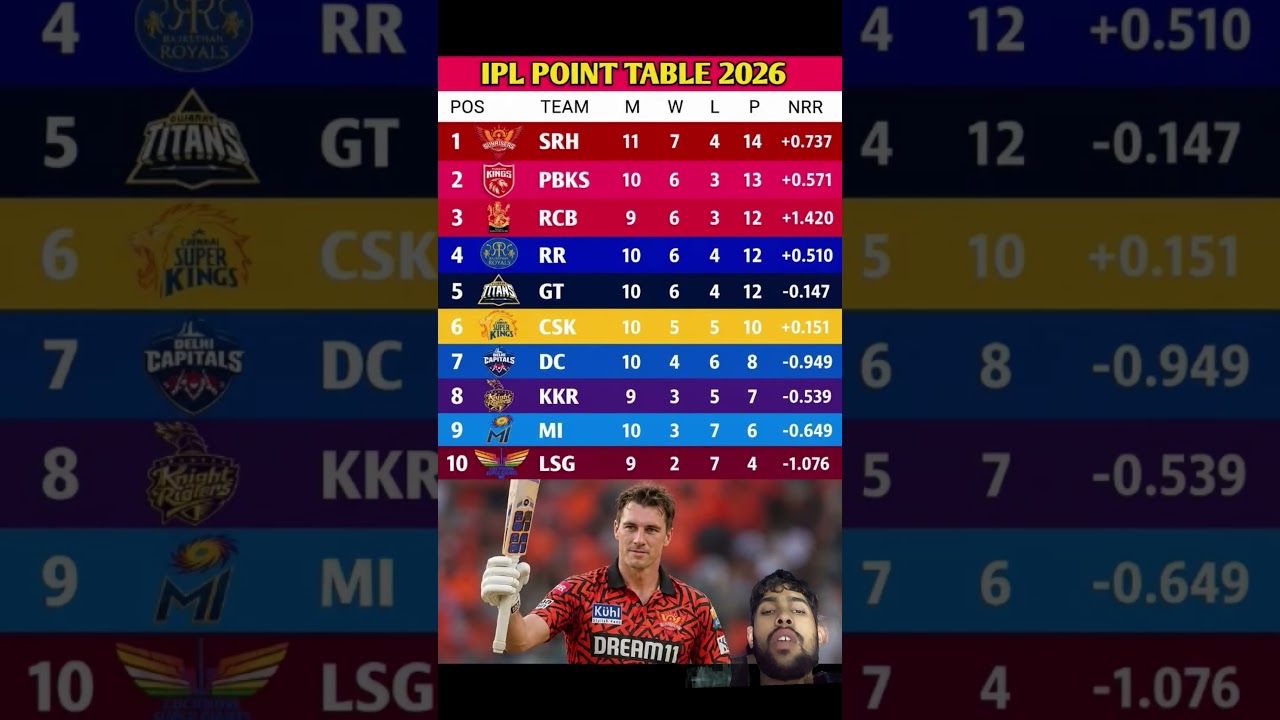 may 7 ,2026 ka new point table ipl😲🥶⚔️#iplpoint #ipl2026 #cricket #tebal #shorts #1o million