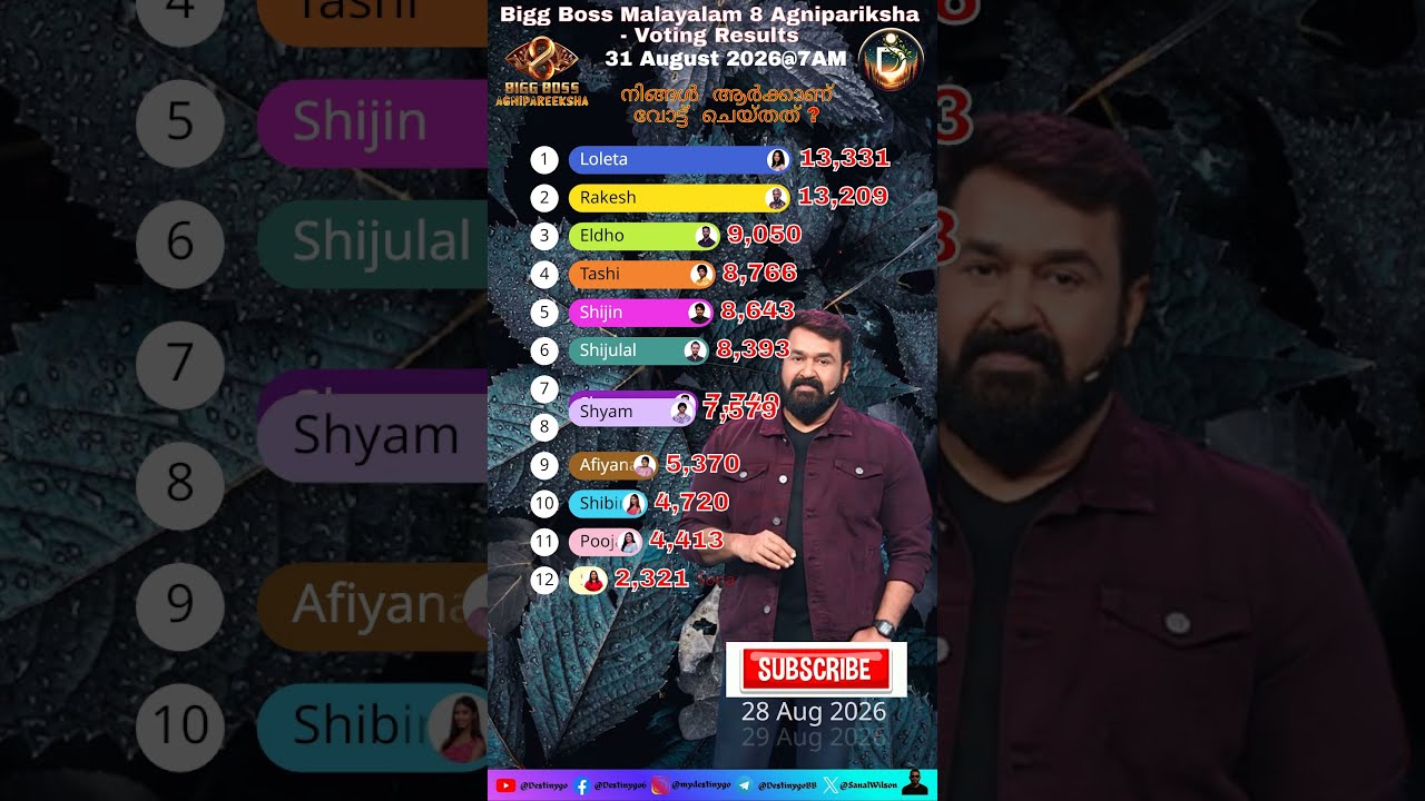 Bigg Boss Malayalam 8 Agnipareeksha Voting Results Today - 31 August 2026 #shorts #shortsfeed #bbm