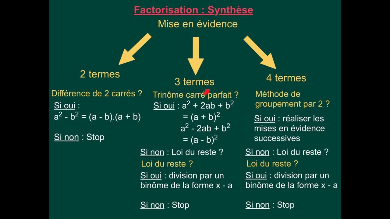 9.5 Factorisation Synthèse