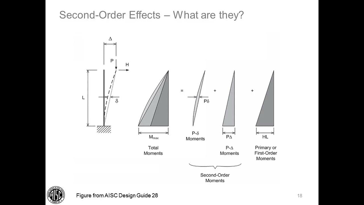 Direct Analysis Method Applications and Examples