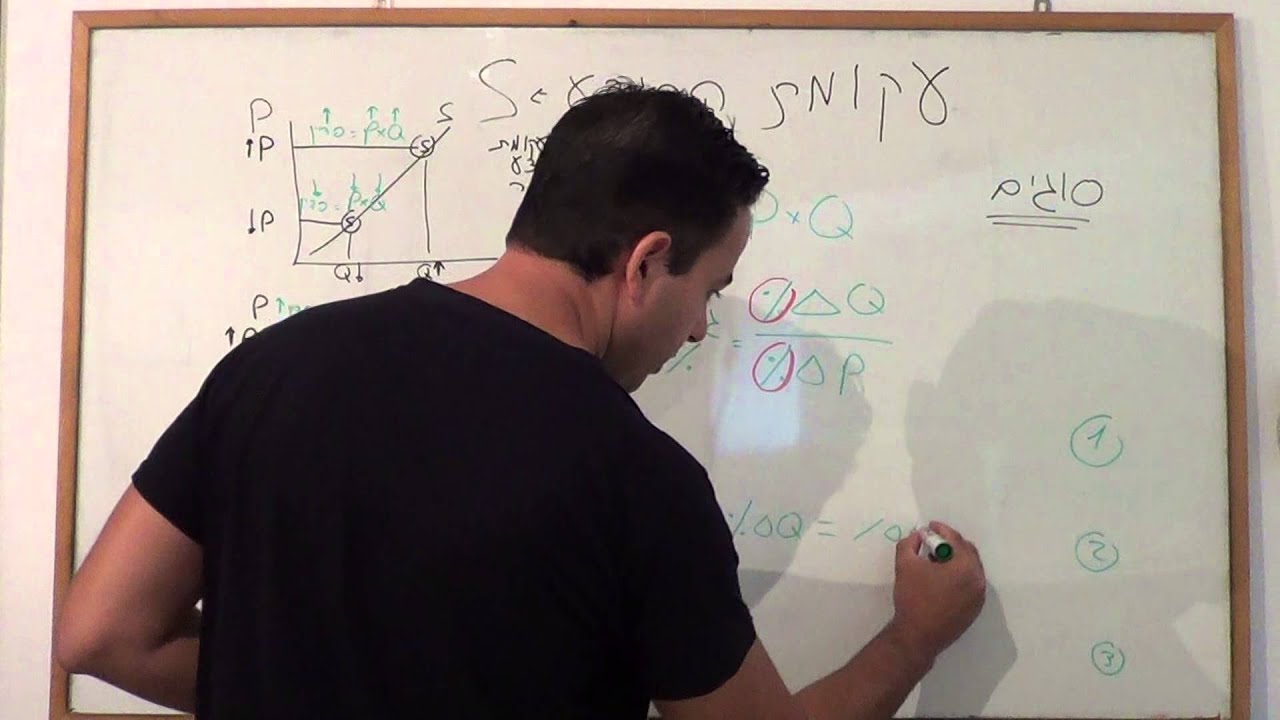 עקומת היצע- רן סעד