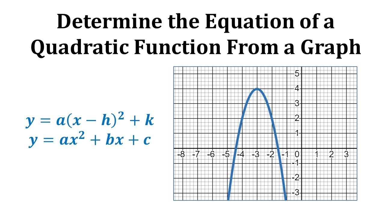Ex:  Find the Equation of a Quadratic Function from a Graph