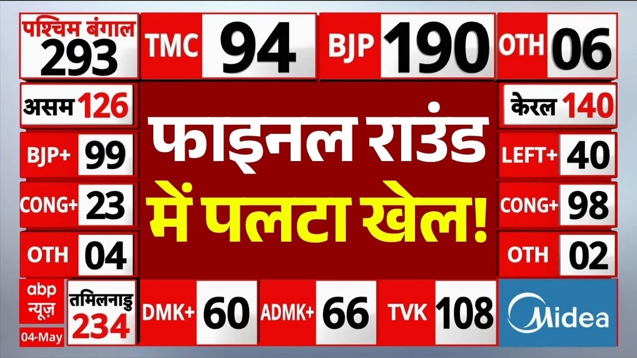 West Bengal Election Final Round Counting LIVE: फाइनल राउंड में पलटा खेल! | TMC | Mamata Banerjee