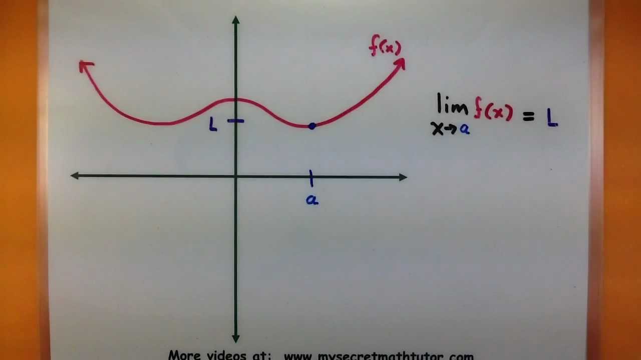 Calculus - The limit of a function basics