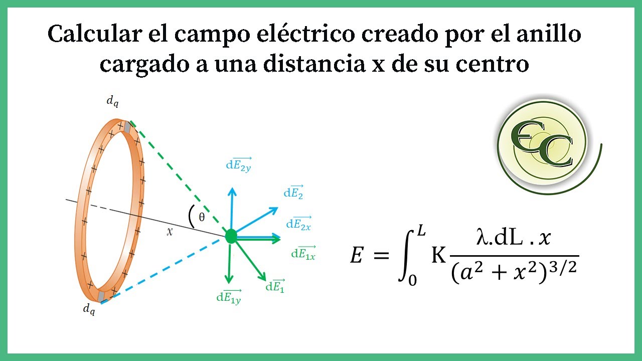 29. campo electrico en un anillo cargado uniformemente