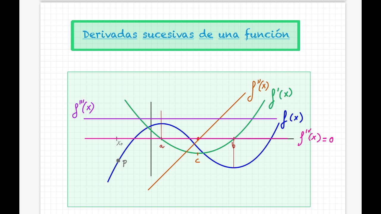 3 - Función derivada y derivadas sucesivas