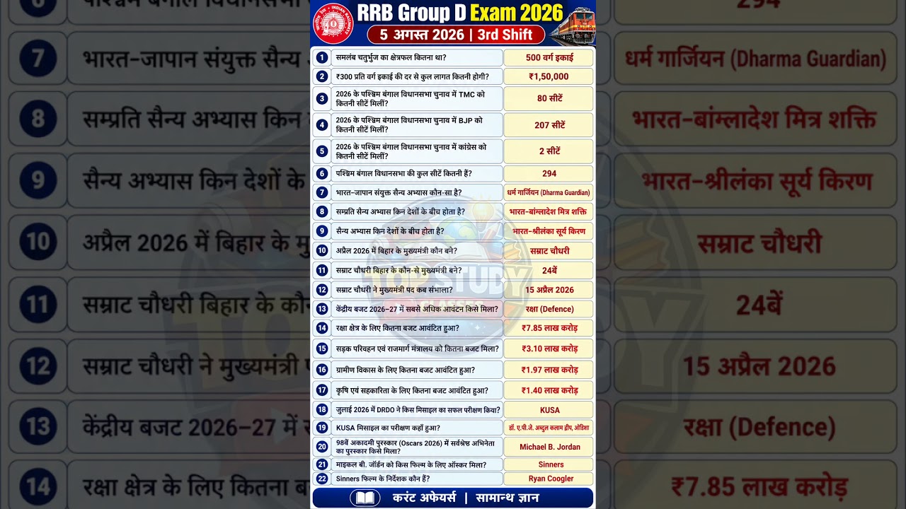 RRB Group D Exam 5 August 3rd Shift Paper Analysis 2026 | Today RRB Group D Exam Analysis 2026