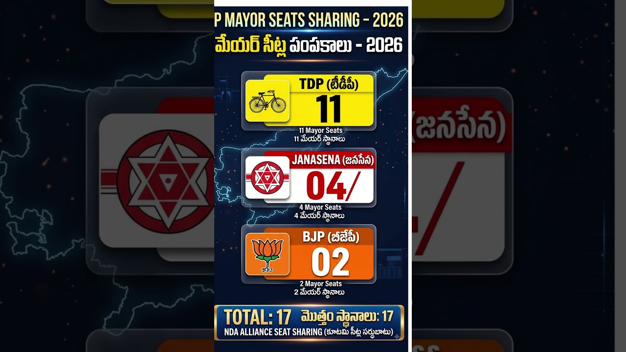 🔥AP MAYOR SEAT FINAL SHARING 🔥 #naralokesh #chandrababunaidu #pawankalyan #bjp#టీడీపీ #నారాలోకేష్