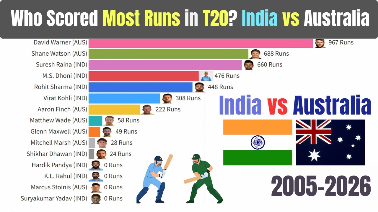 Who Scored The Most T20 Runs?! India vs Australia 2005–2026 | Bar Chart Race 🔥