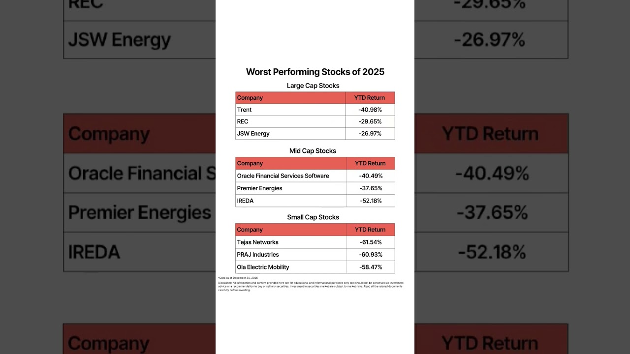 Worst Performing Stocks of 2025 | LargeCap Midcap Smallcap 