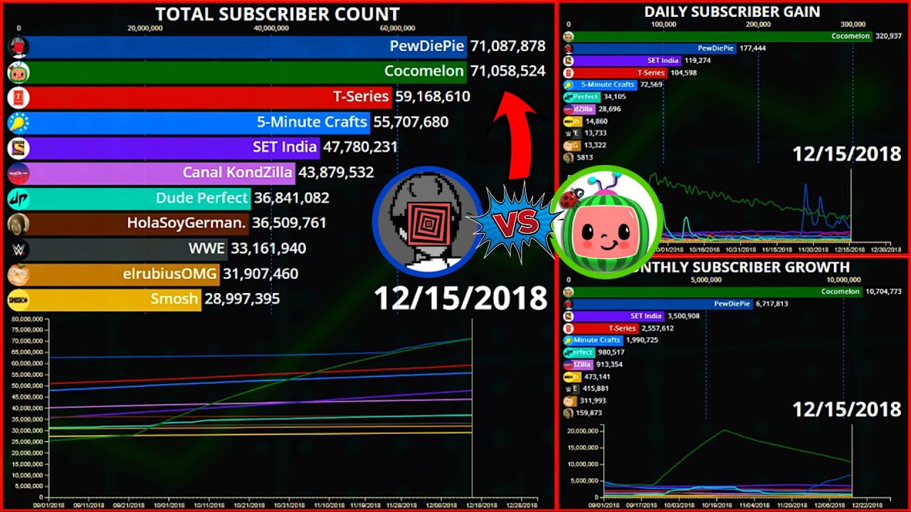 Cocomelon's Insane Blowup! (Cocomelon vs. PewDiePie in 2018?!) | Alternate Corporate Surge FINALE