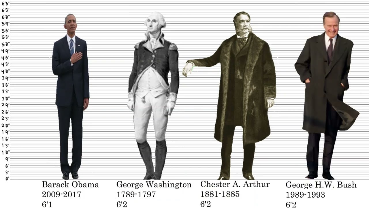 Heights of U.S. Presidents (2022)
