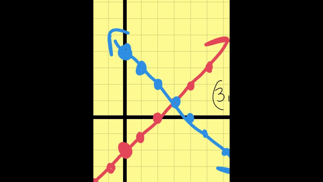 Solve Systems of Equations by GRAPHING