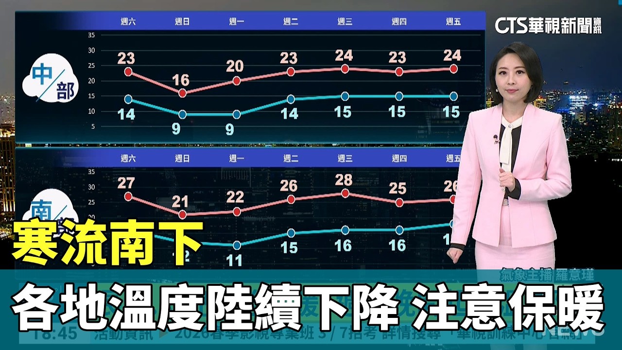 寒流南下　各地溫度陸續下降　注意保暖｜華視生活氣象｜華視新聞 20260206 @CtsTw
