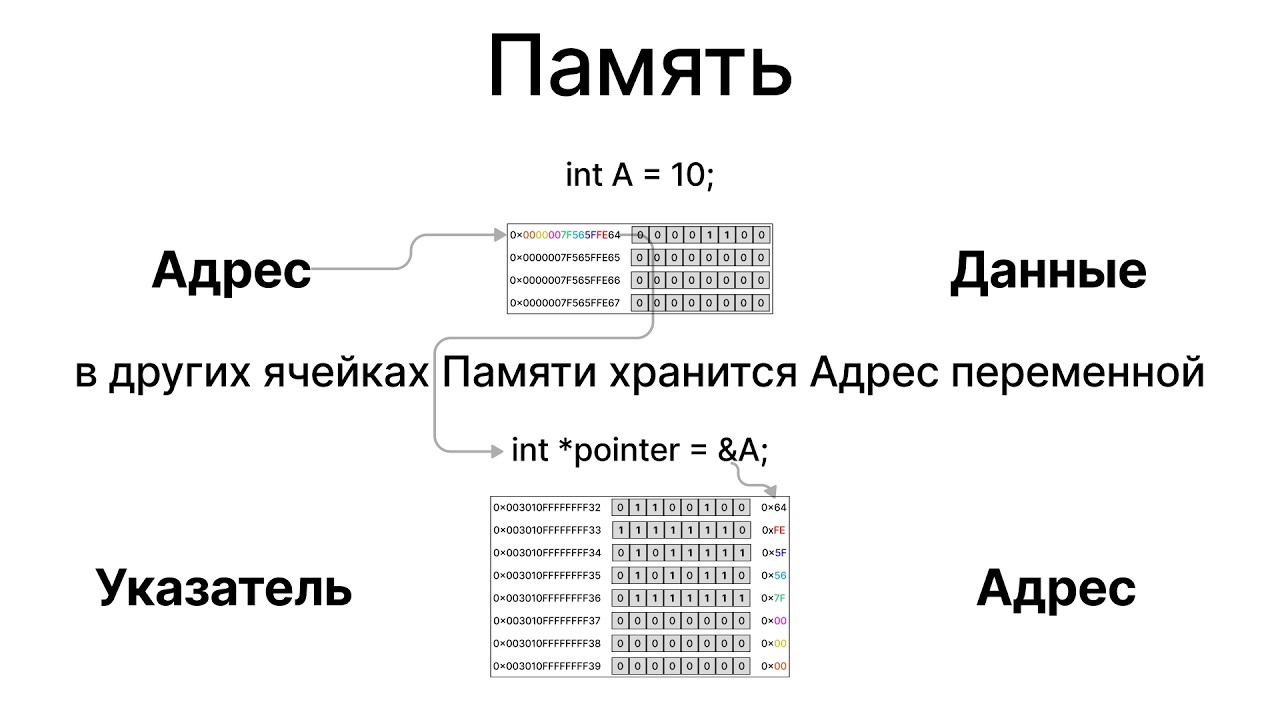 Урок №17.2 Указатель. Указатель на Указатель. Указатель на Указатель на Указатель