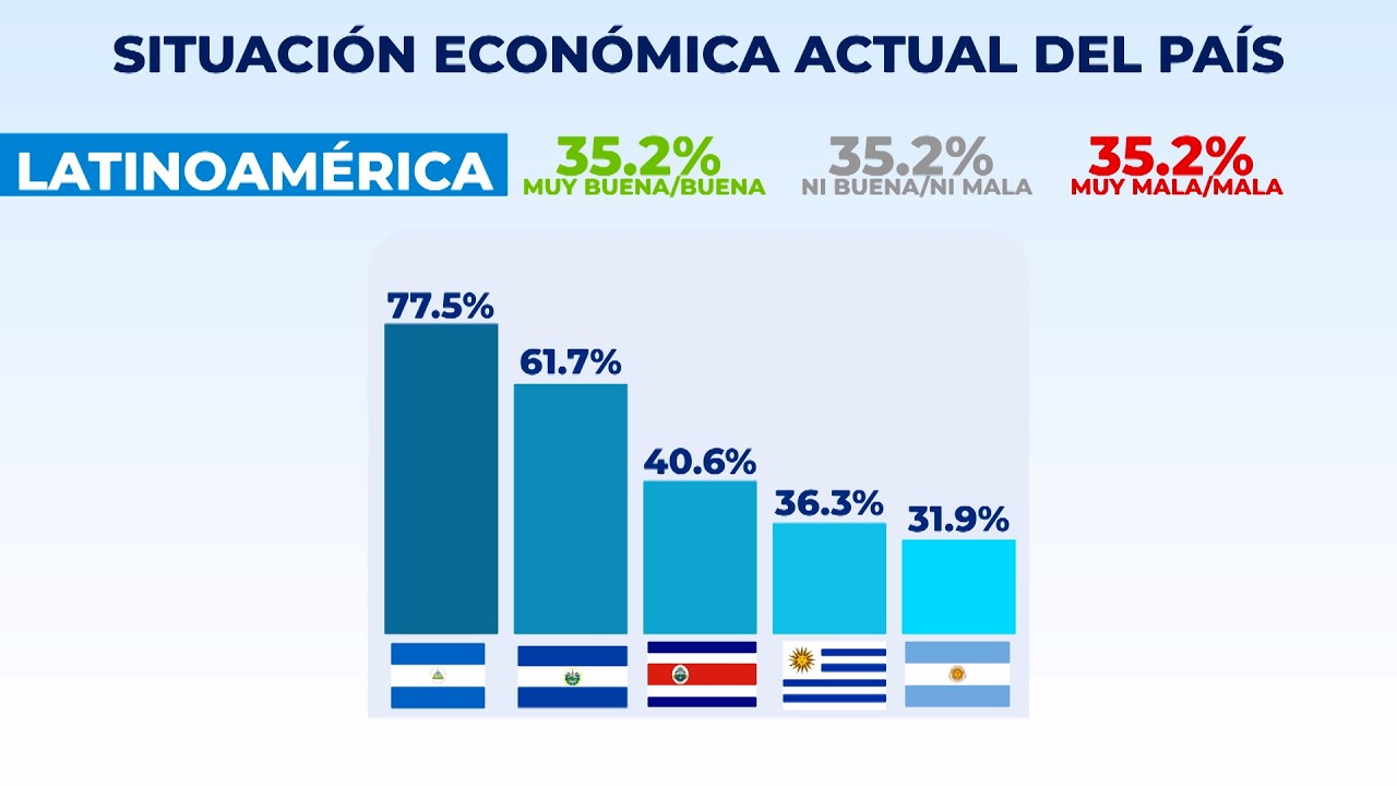 Encuesta regional sitúa a Nicaragua entre los gobiernos mejor evaluados