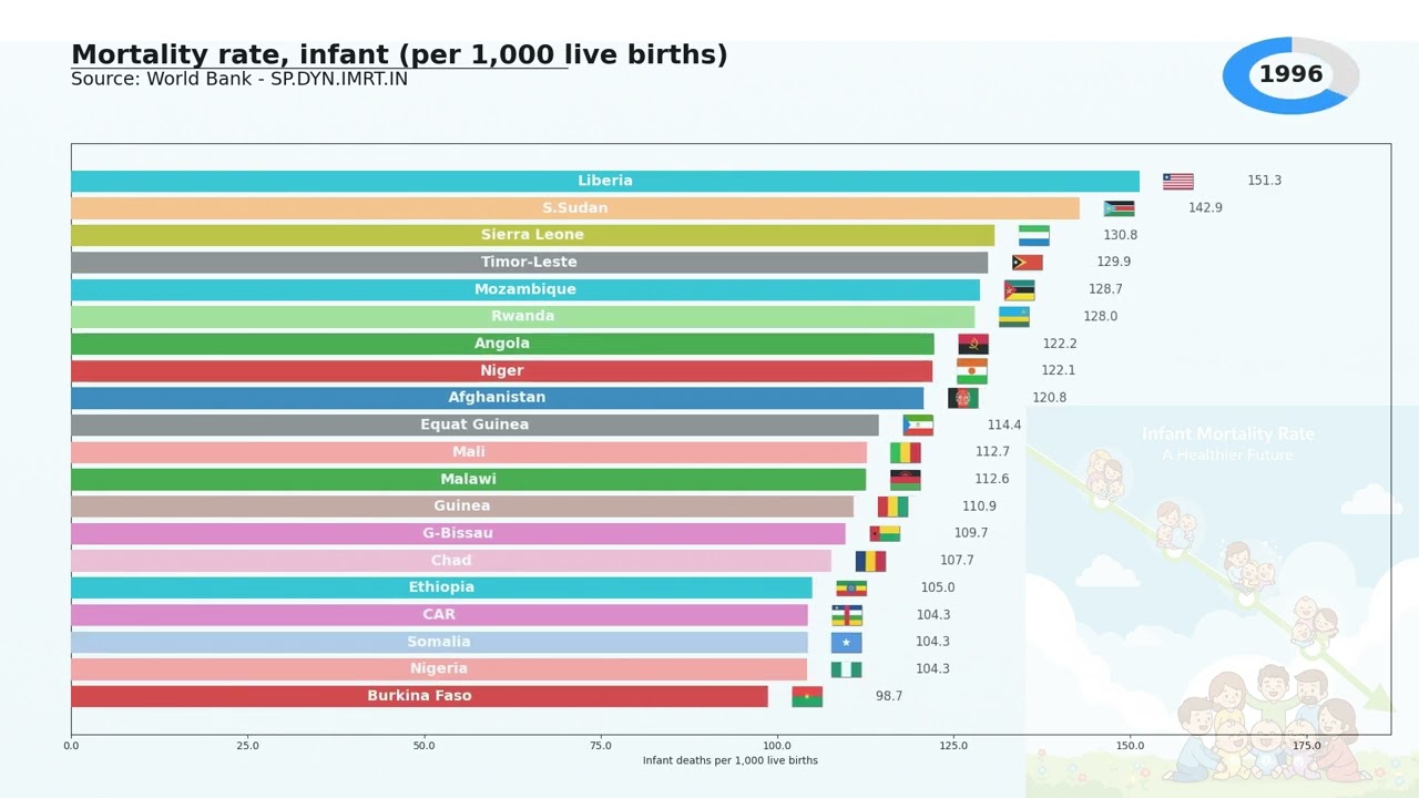 Infant Mortality Rate by Country (1960-2023) - Top 20 Bar Race