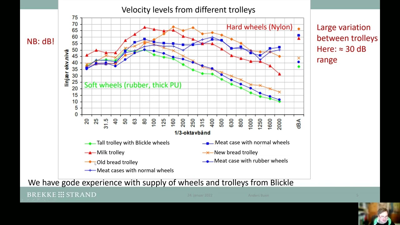 Noise from jack trolleys and trolleys from groceries to appartments above