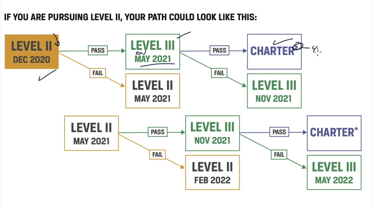CFA Level 2 new exam options - Super Important Stuff!