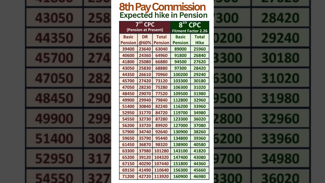 8th Pay Commission - Expected hike in Pension