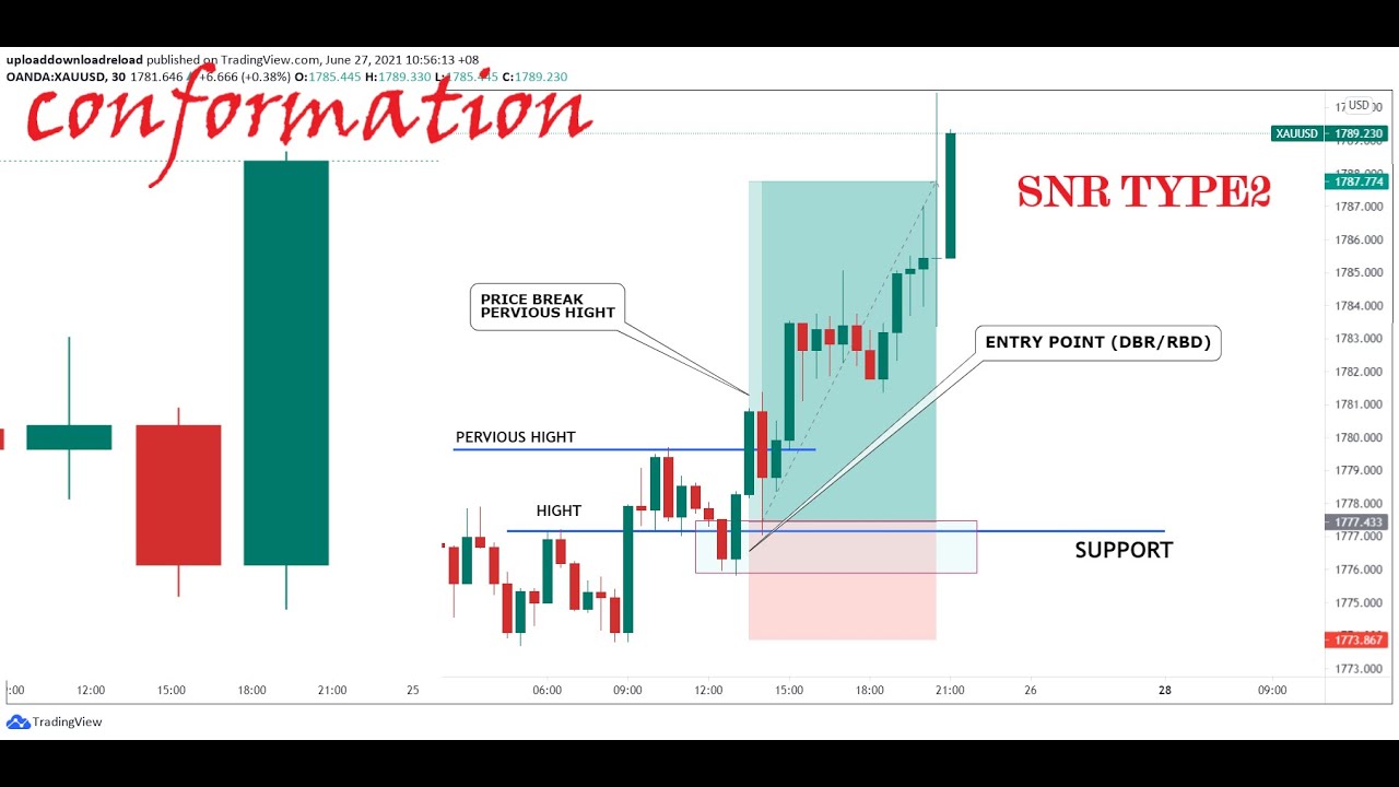 XAUUSD 100PIPS | SETUP SNR TYPE2