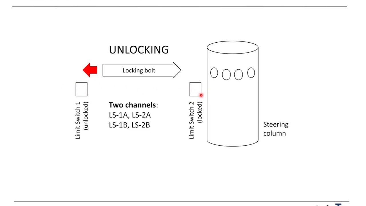 ISO 26262 ('ASIL D') case study [TTb-25]