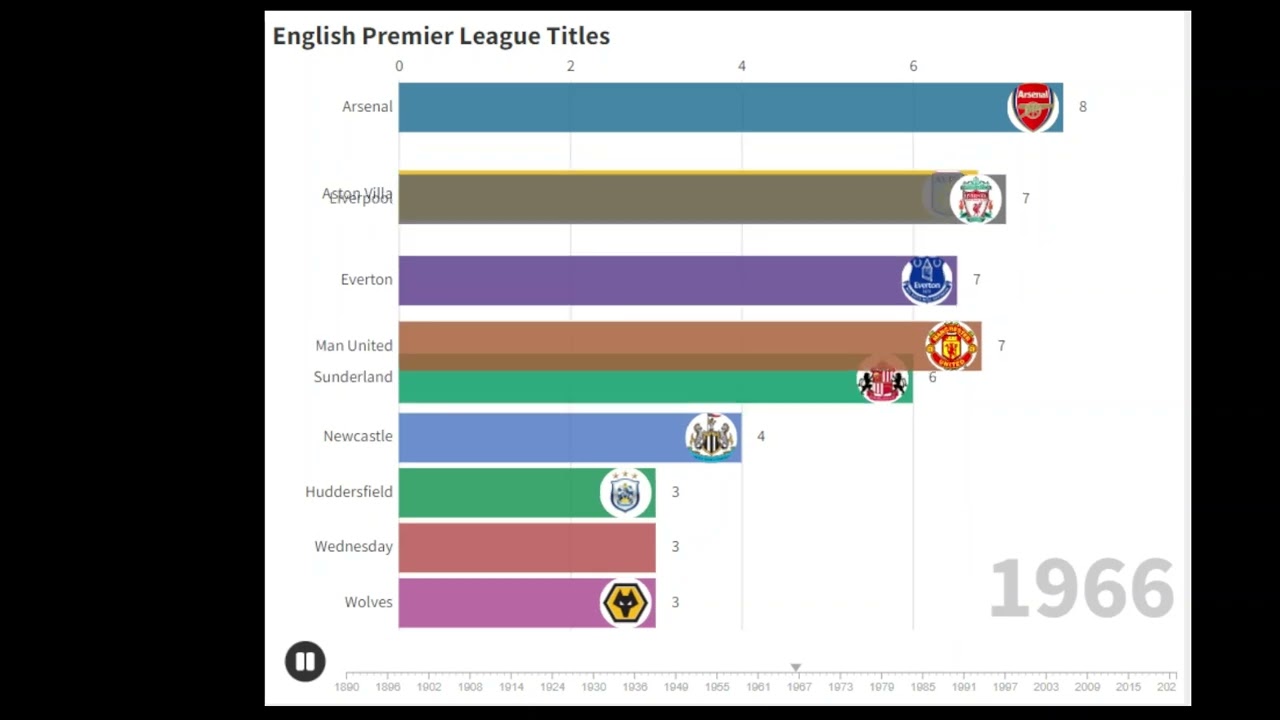 Premier League Race for Most Titles (Racing Bar Chart)