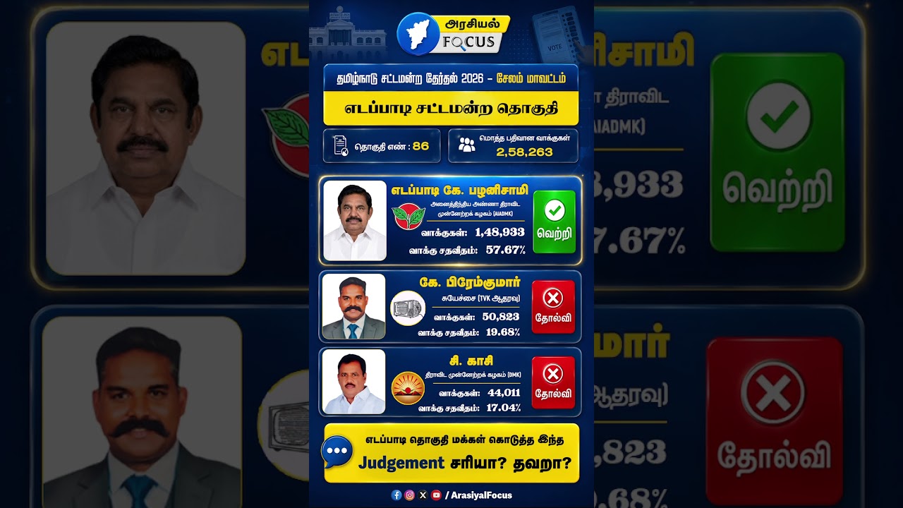 எடப்பாடி தொகுதி | தமிழ்நாடு சட்டமன்றத் தேர்தல் 2026 &ndash; தேர்தல் முடிவுகள்!