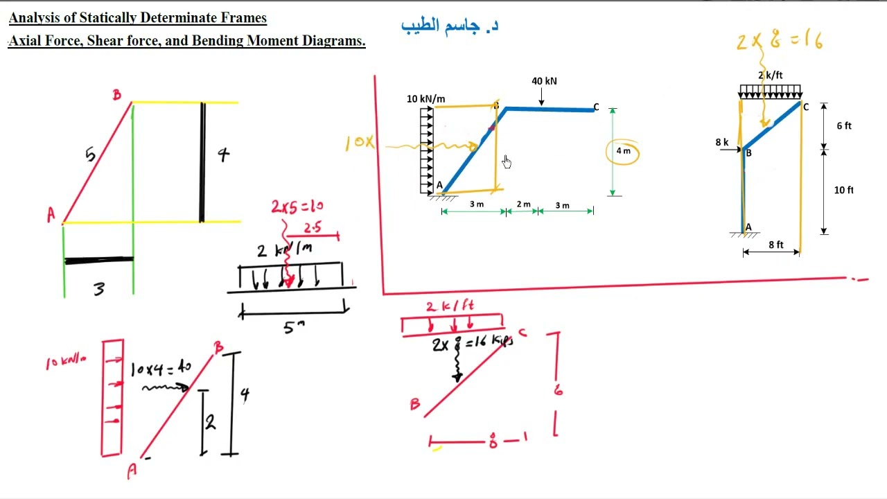 9- رسم مخطط قوى القص - العزم للهياكل (3) Shear force and Bending Moment Diagrams for Frames