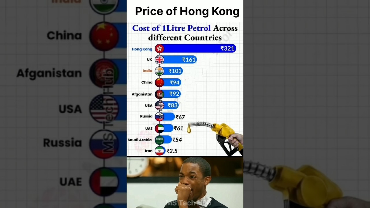 Petrol Price Around the World 🌍 | 1 Litre Petrol Rate Comparison ⛽ #PetrolPrice #WorldEconomy