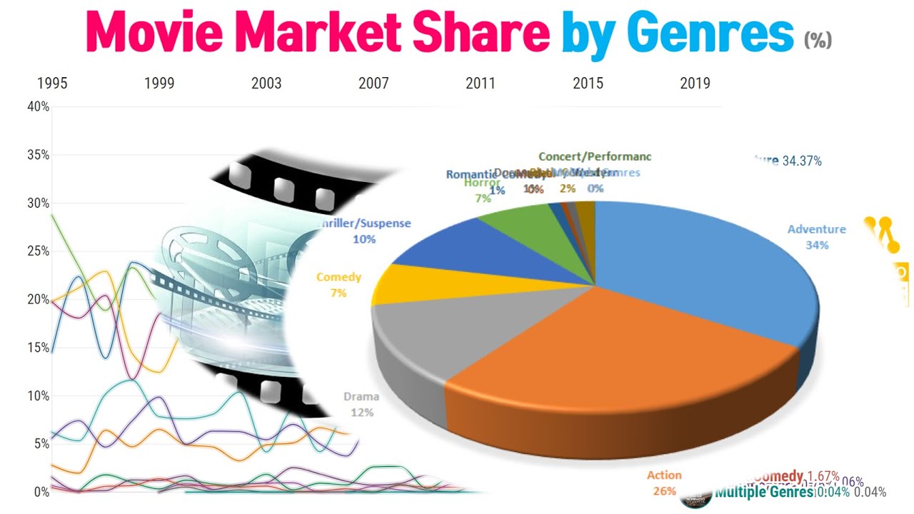 Movie Market Share by Genre (1995 - 2020) | 장르별 영화 점유율