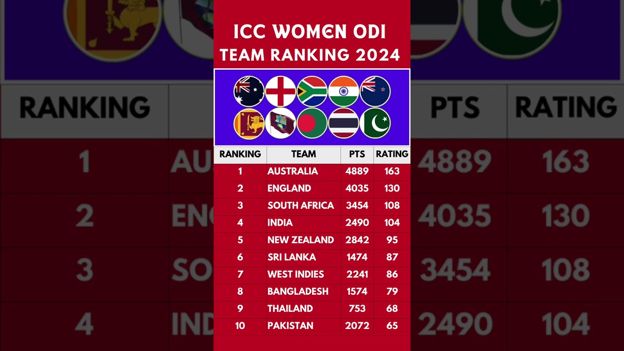 TOP TEN WOMEN'S ODI TEAMS/ ICC RANKING 2024 #cricket