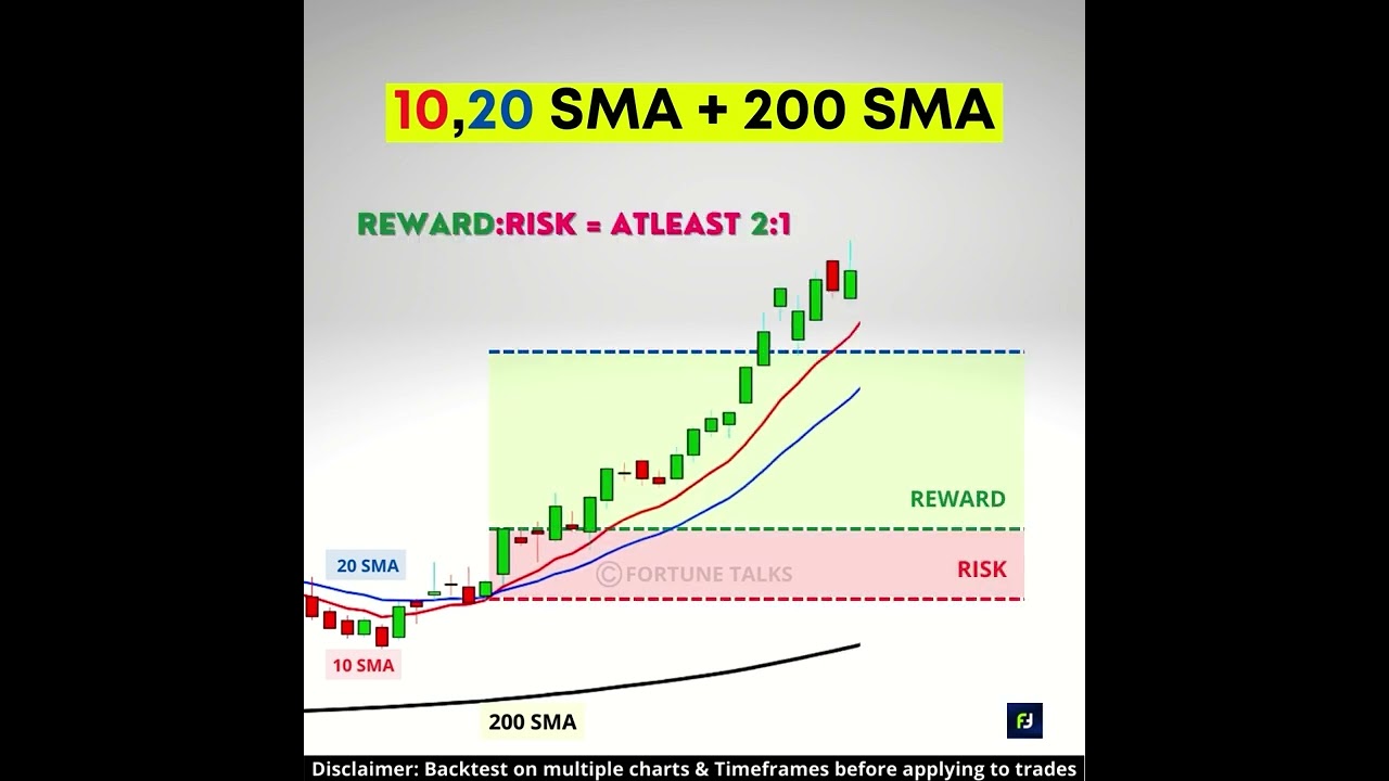 10 SMA + 20 SMA with 200 SMA | Swing Trading Strategy | Moving average Crossover