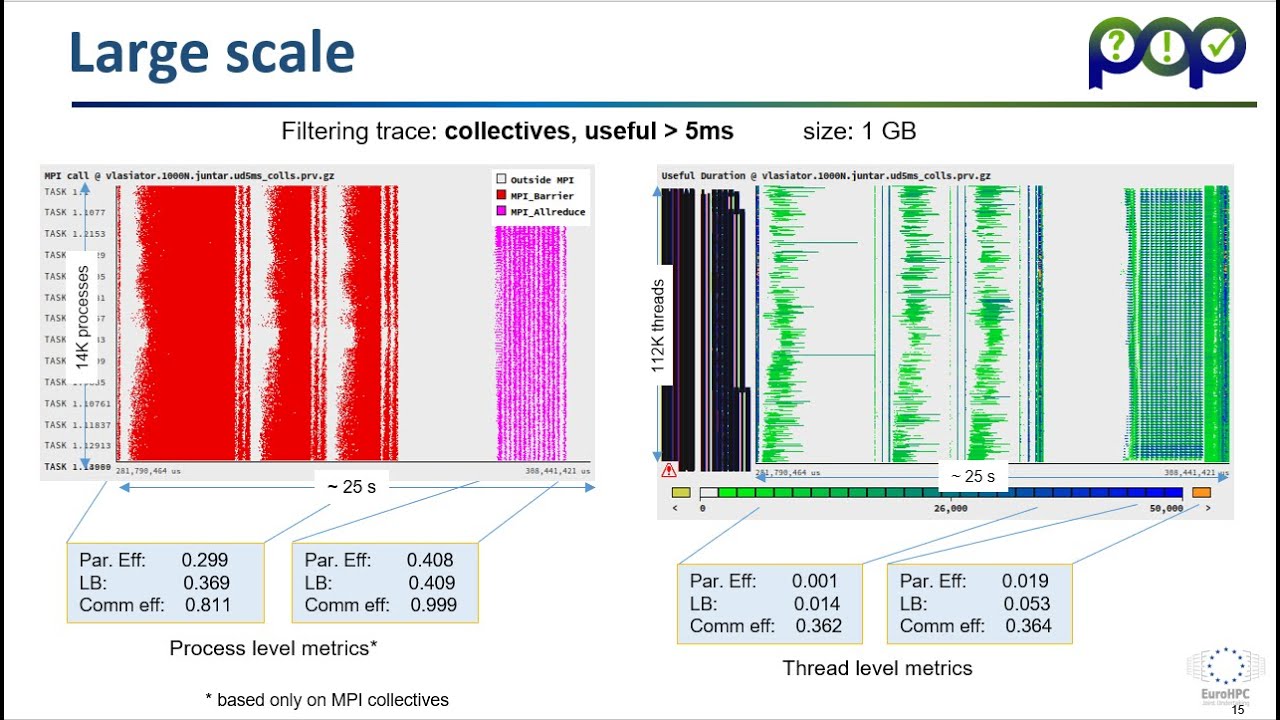 Levels of Detail in Performance Analysis