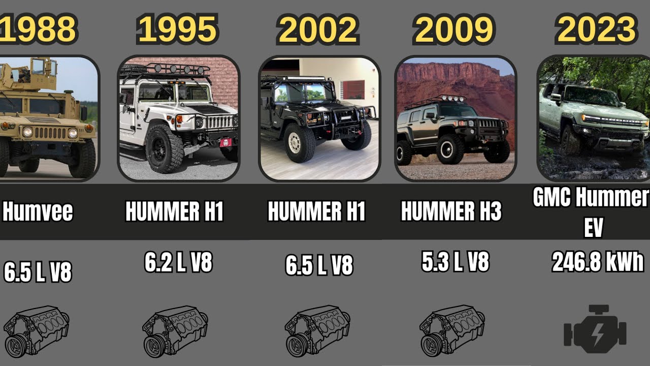 Evolution of Hammer Brand Car | Data Comparison