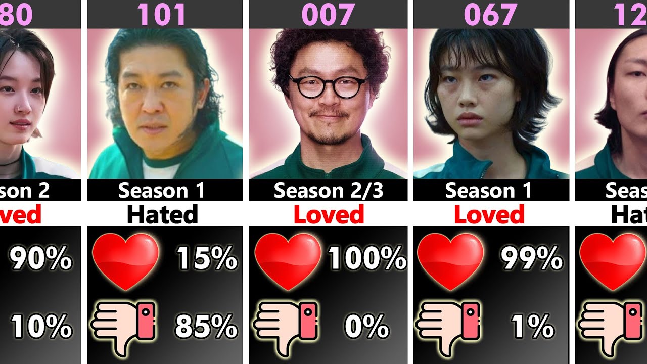 Loved & Hated Characters Squid Game Season 1,2,3