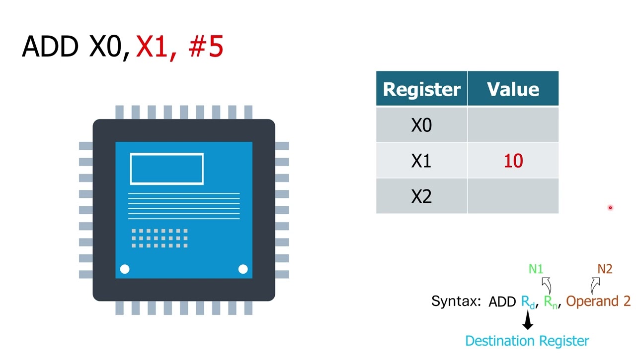 How to add two numbers in assembly language💻🔢