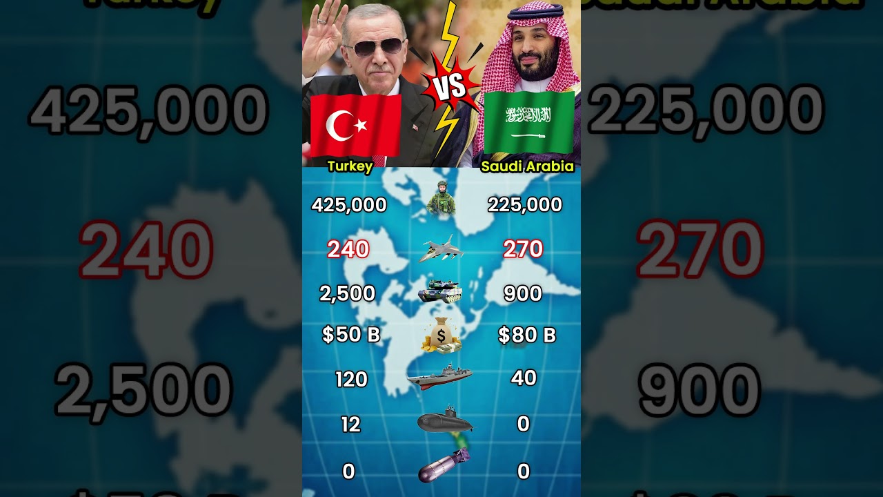 Turkey 🇹🇷 vs Saudi Arabia 🇸🇦 Military Power Comparison (2026)
