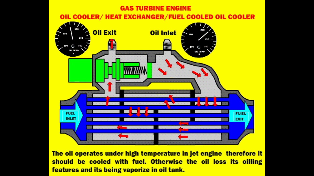Oil cooler, Heat exchanger , Fueled cooler Oil cooler operate principles