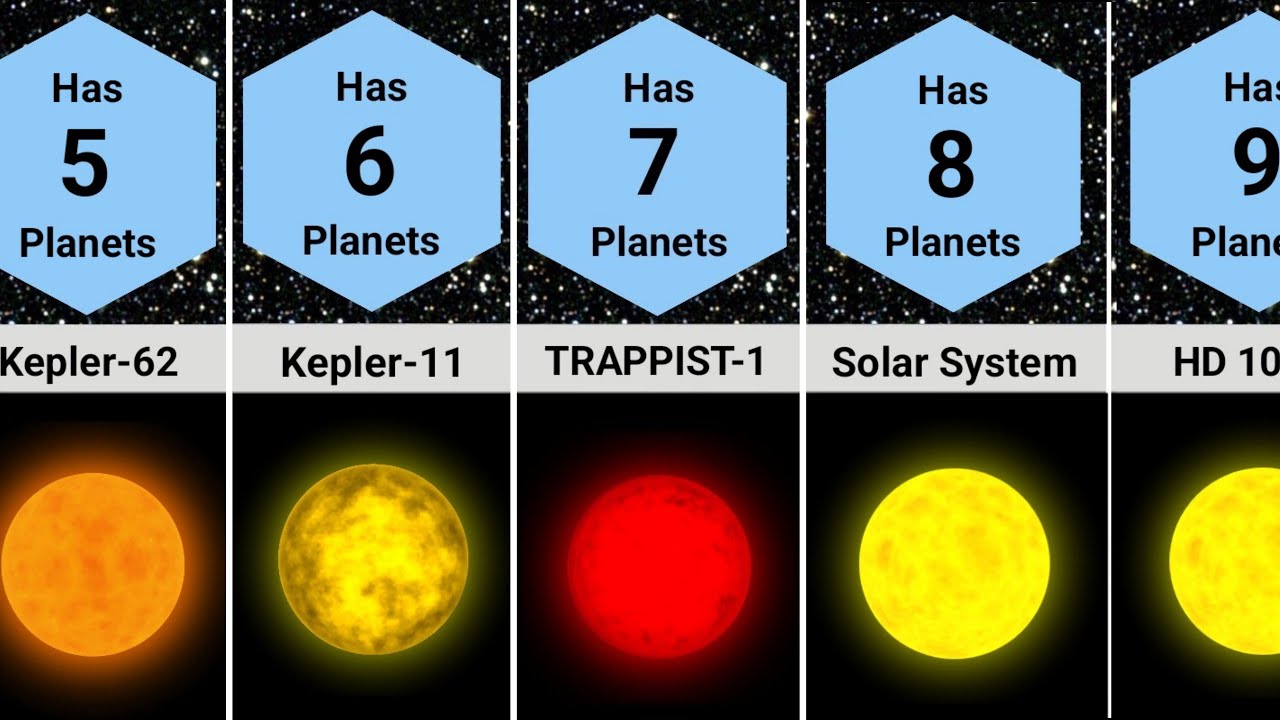 Comparison : Which Planetary System has how many Planets?
