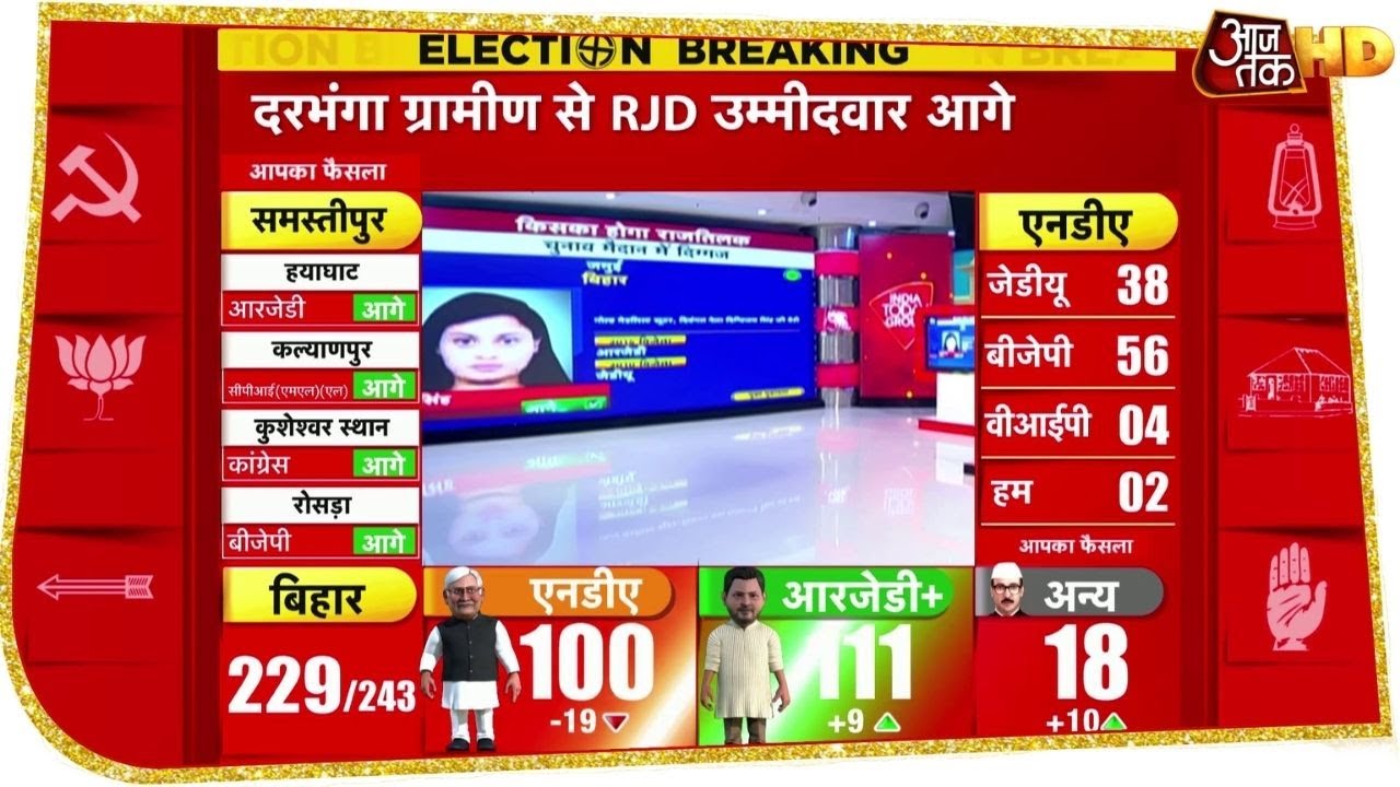 Bihar Election Results 2020: जमुई विधानसभा सीट पर BJP Candidate Shreyasi Singh आगे, जानिए Updates