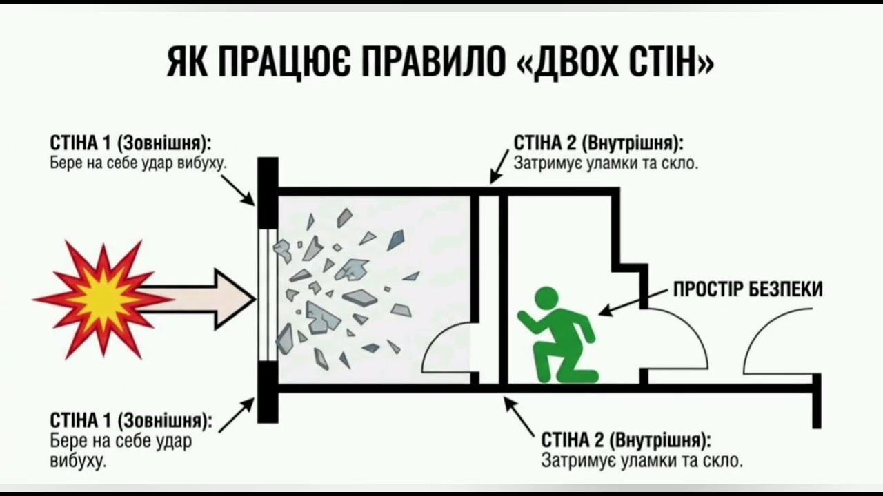 Дії під час сирени та загрози ракетного удару