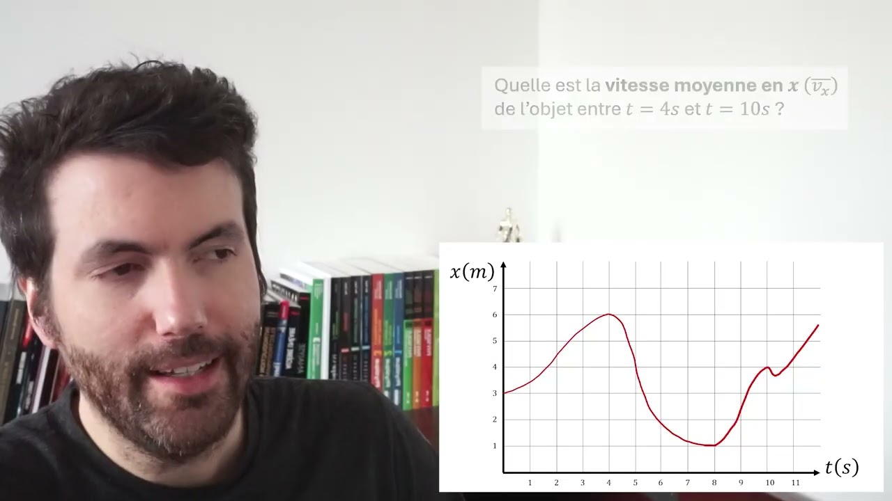 La vitesse moyenne avec le graphique position/temps