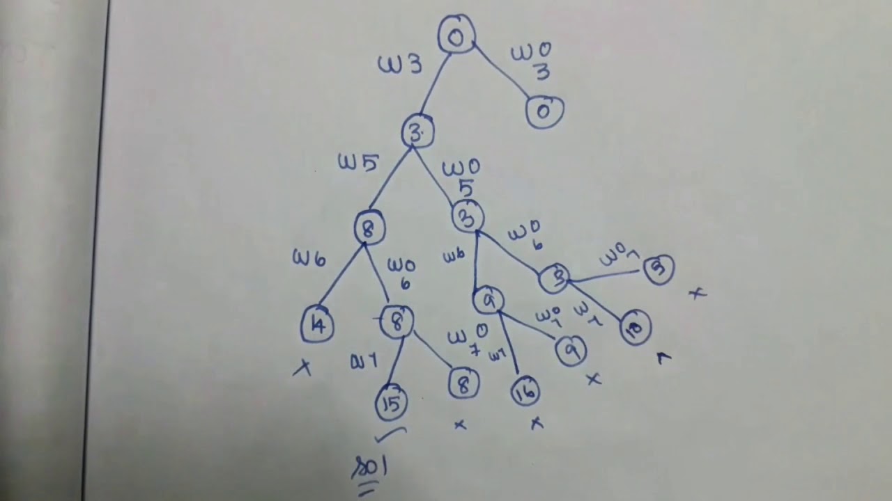 Subset problem explanation in Tamil
