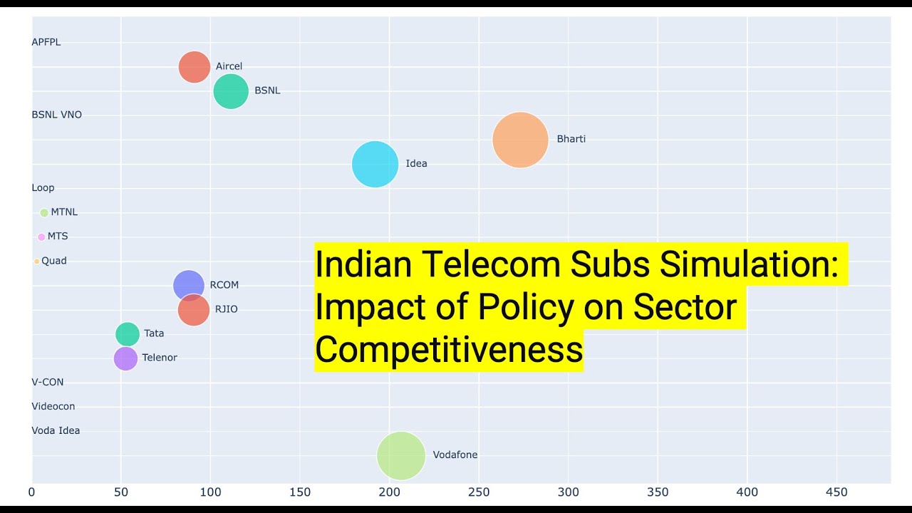 Indian Telecom Subs Simulation: Impact of Policy on Sector Competitiveness