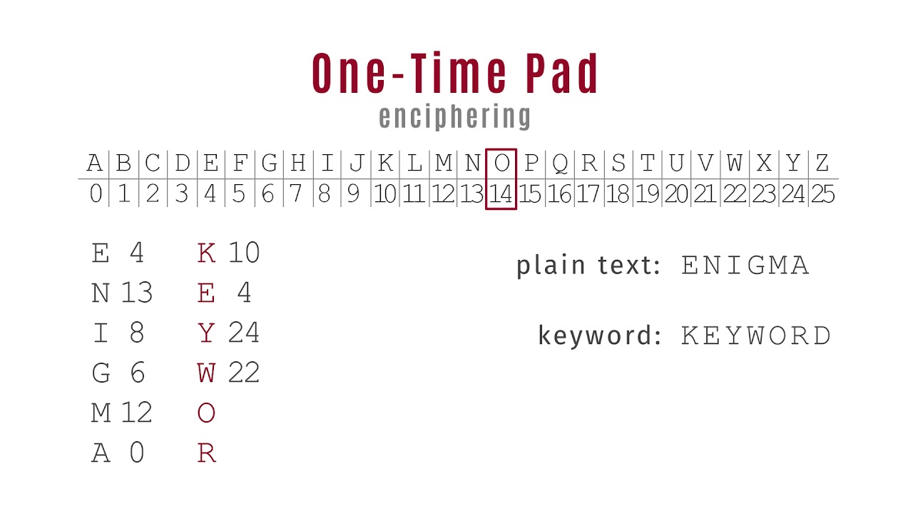 One-Time Pad