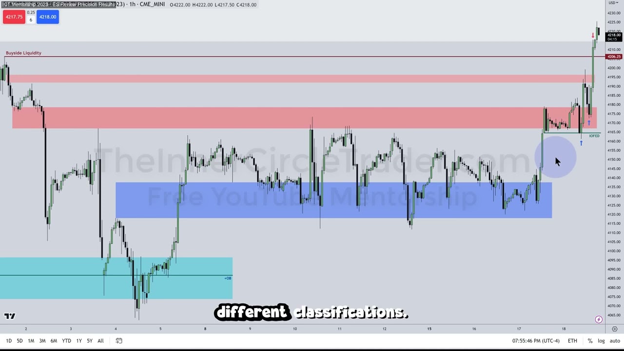 ICT Examples: Institutional Order Flow Entry Drill #14