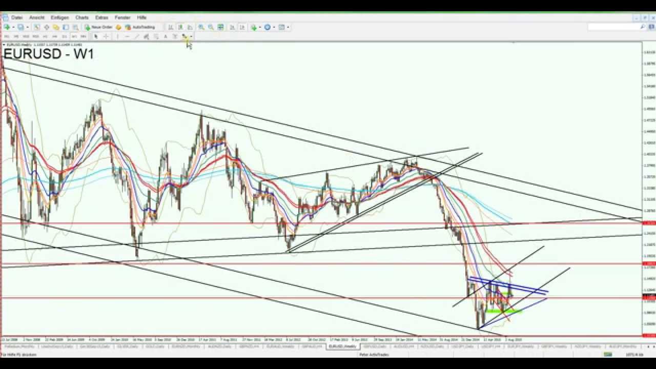 Start in neue Forex Handelswoche - Wichtige Handelssignale