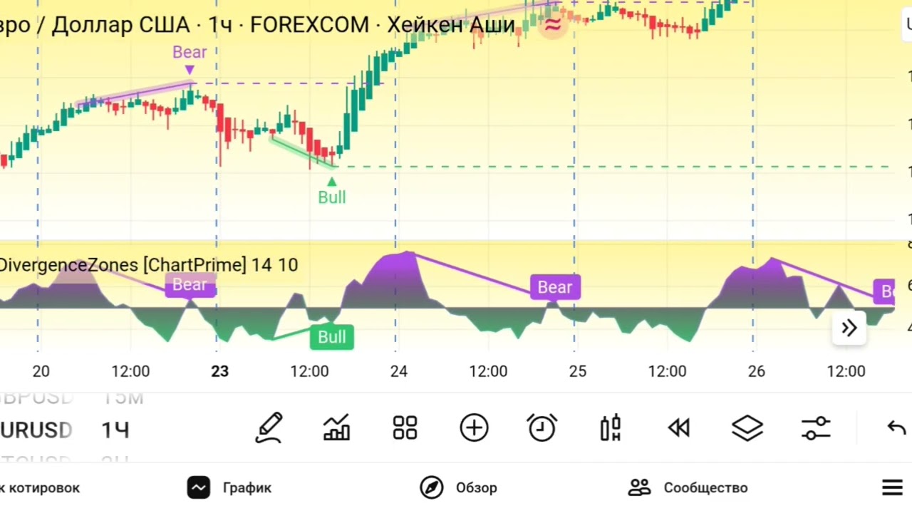 RSI Momentum Divergence Zones: Как Найти Развороты на TradingView | Стратегия RSI Дивергенции