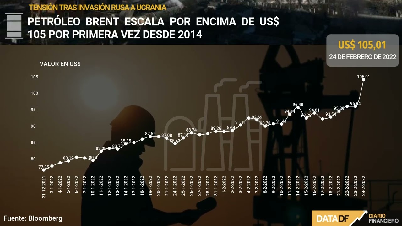 DATA DF | Petr&oacute;leo Brent escala por encima de US$ 105 por primera vez desde 2014
